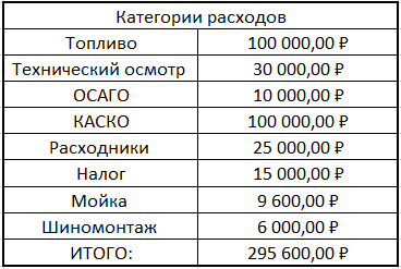 Ежегодные траты на содержание транспортного средства 