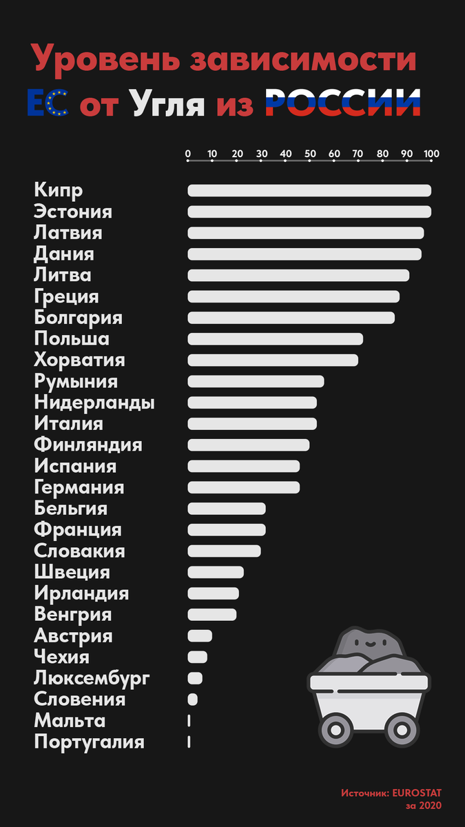 Шкала зависимости представлена в процентах