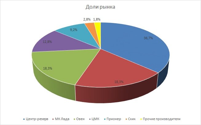 Рынок свинины Самарской области