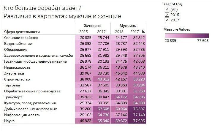 женщина руководитель статистика. кого больше женщин или мужчин 2024. кто лучше мужчина или женщина. средняя и медианная зарплата. кого больше мужчин или женщин.