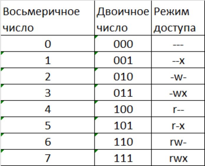 В Linux права доступа на чтение, запись и выполнение можно с легкостью менять. Правда стоит учитывать, что сделать это могут только либо суперюзер, либо владелец файла.-2