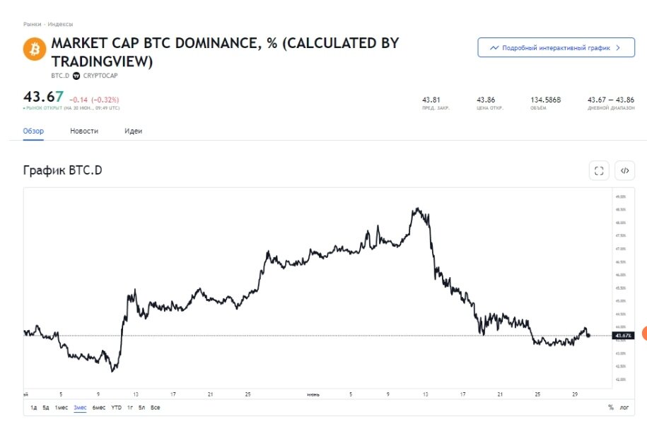 Сколько стоит сейчас биткоин в рублях 2024. Курс биткоина график. Капитализация биткоина на сегодняшний день. Биткоин диаграмма красивые. Биткоин график 2022.