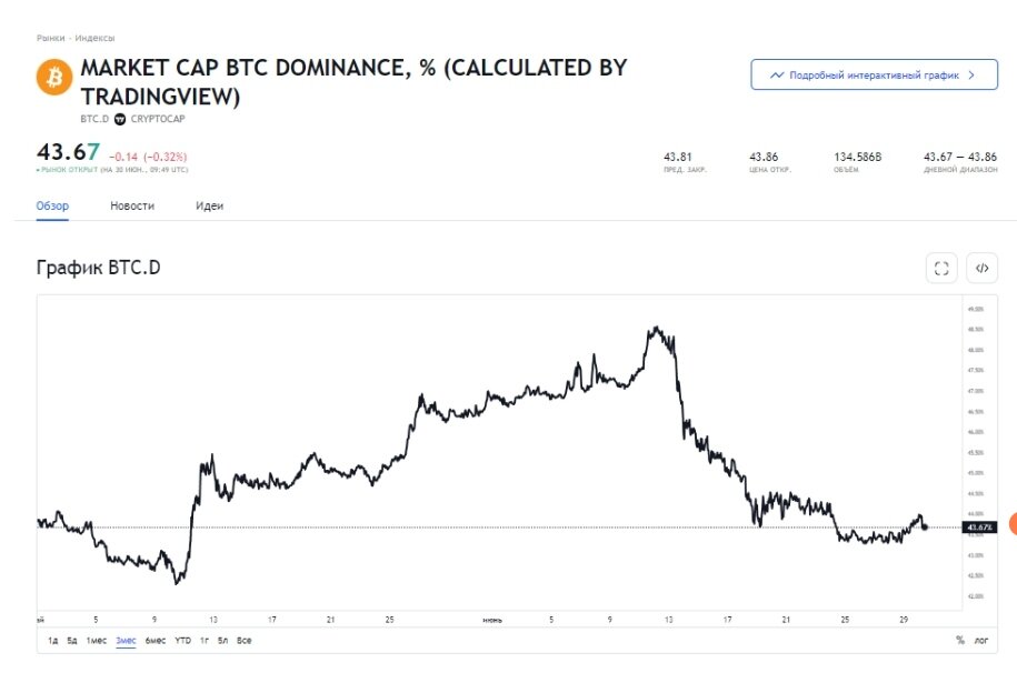 Кто стоит за биткоином. Курс биткоина график. Капитализация биткоина на сегодняшний день. Биткоин диаграмма красивые. Биткоин график 2022.