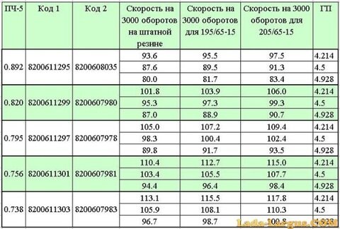 Коробка переключения передач Лады Ларгус