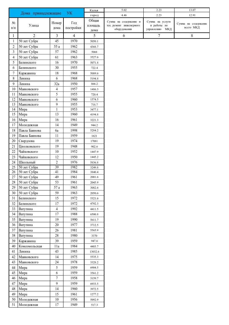 Расчёт сборов от количества МКД. Страница 1.
