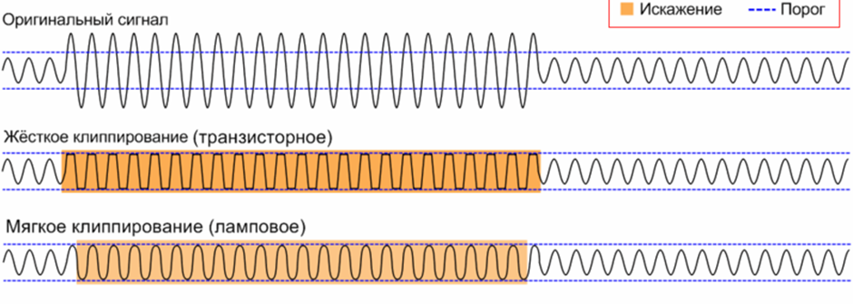Soft clipping. Клиппинг сигнала. Дисторшн график. Клиппирование сигналов схема. Клиппированный сигнал.