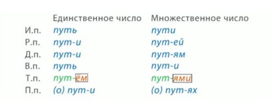 Разбор слова пути. Склонение слова путь. Просклонять слово путь. Просклонять слово путь по падежам. Путь склонение существительного.