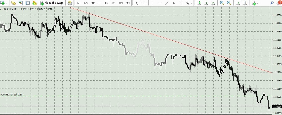GBPCHF H4