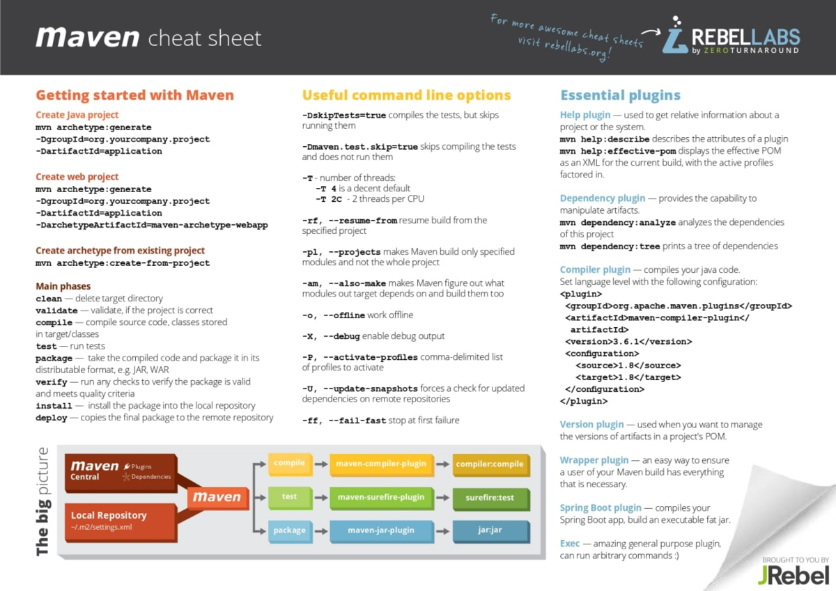 Java шпаргалка программиста. Maven Cheat Sheet. Java шпаргалка pdf. Maven шпаргалка. Target directory