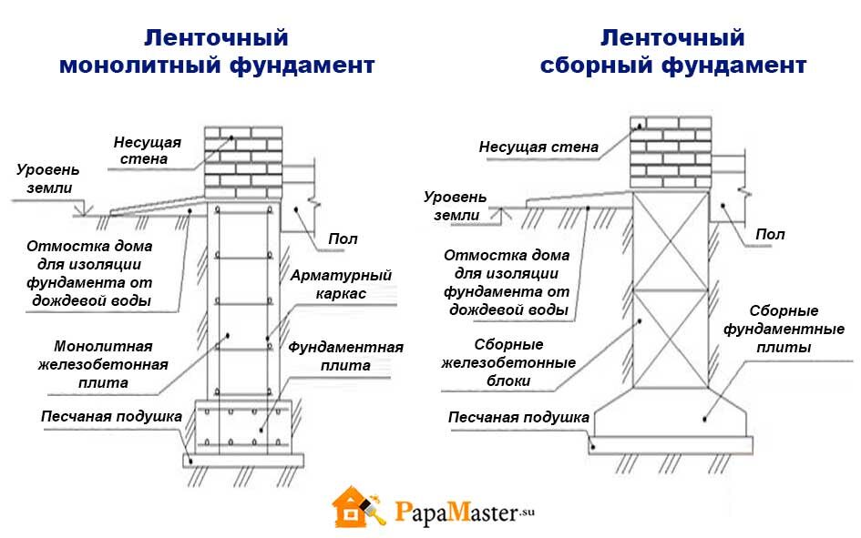 Главной проблемой бетона является низкая стойкость к нагрузкам по типу растяжения. Испытывая их, он может очень быстро разрушаться и давать трещины. Арматура хорошо справляется с растяжением, но плохо переносит сжатие. Железобетон может работать под нагрузками обоих видов, сохраняя при этом форму и свойства.