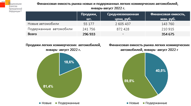 Источник: НАПИ (Национальное Агентство Промышленной Информации) 