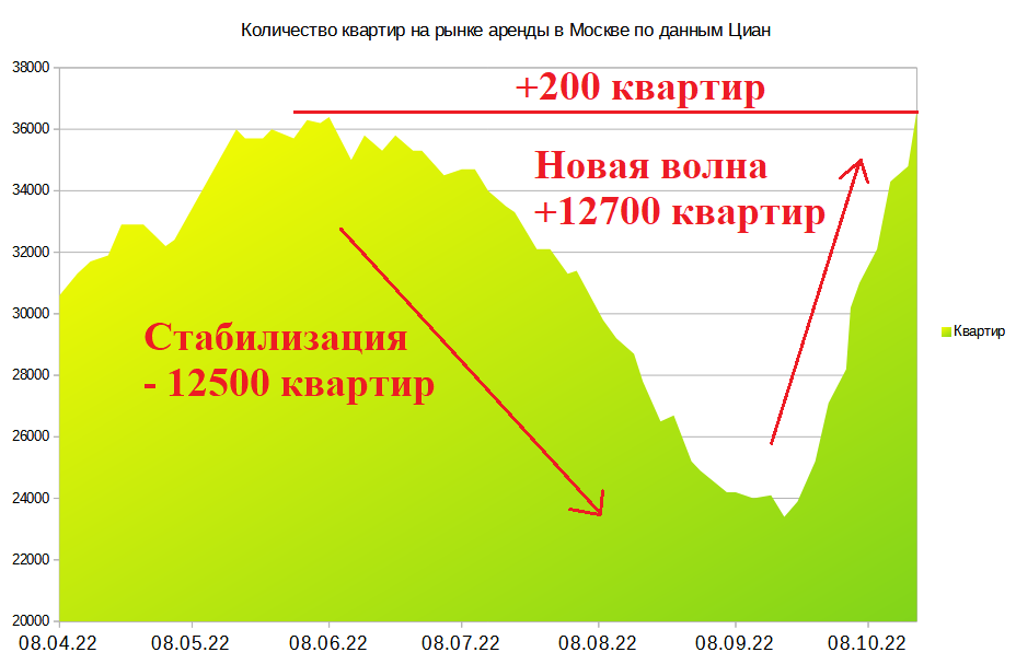 Ситуация на рынке аренды. Анализ рынка.