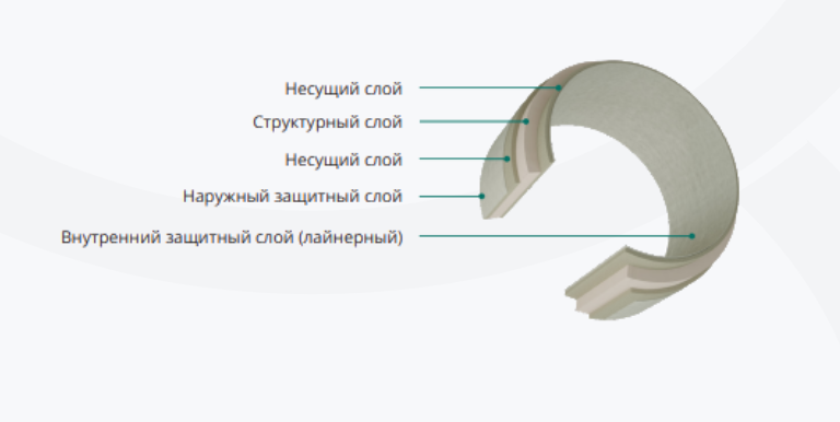 Труба НТТ ДОР 