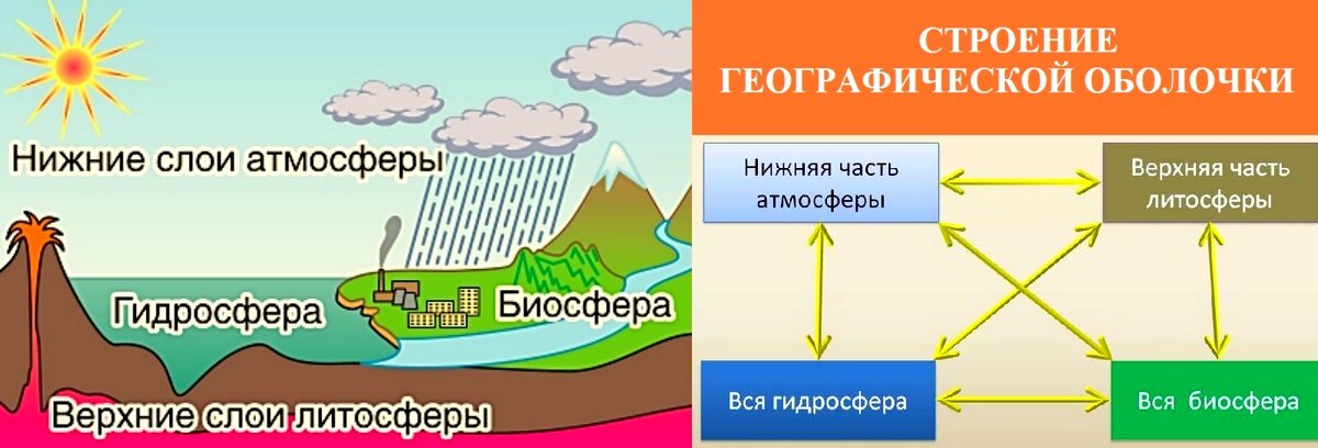 Строение географической оболочки 