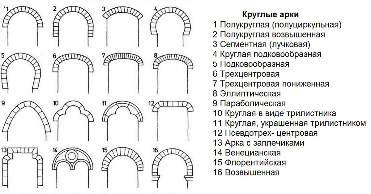 Реставрация сводов монье кирпичных