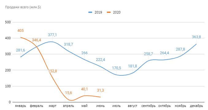 Алроса - продажи алмазной продукции (всего)