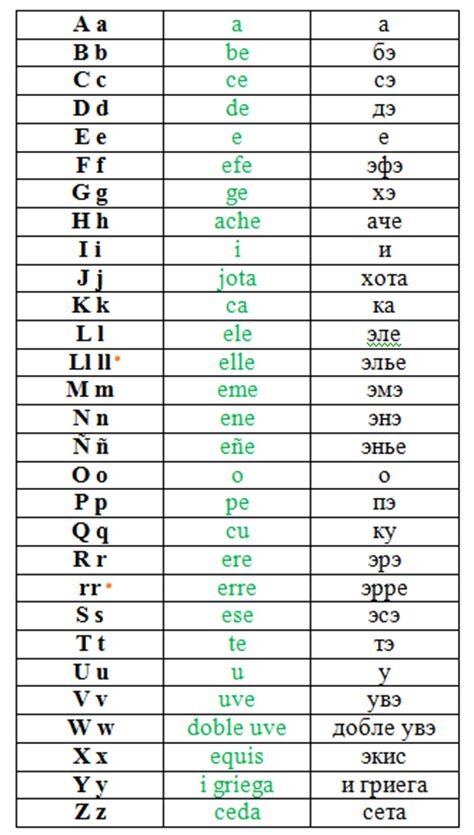 Испанский язык алфавит русский. Испанский алфавит с русской транскрипцией. Произношение букв испанского алфавита. Испанский алфавит с переводом на русский и произношением. Испанский алфавит с транскрипцией и произношением.
