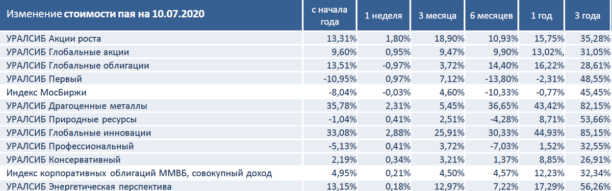 Изменение стоимости паев ОПИФ УК УРАЛСИБ, 10.07.2020