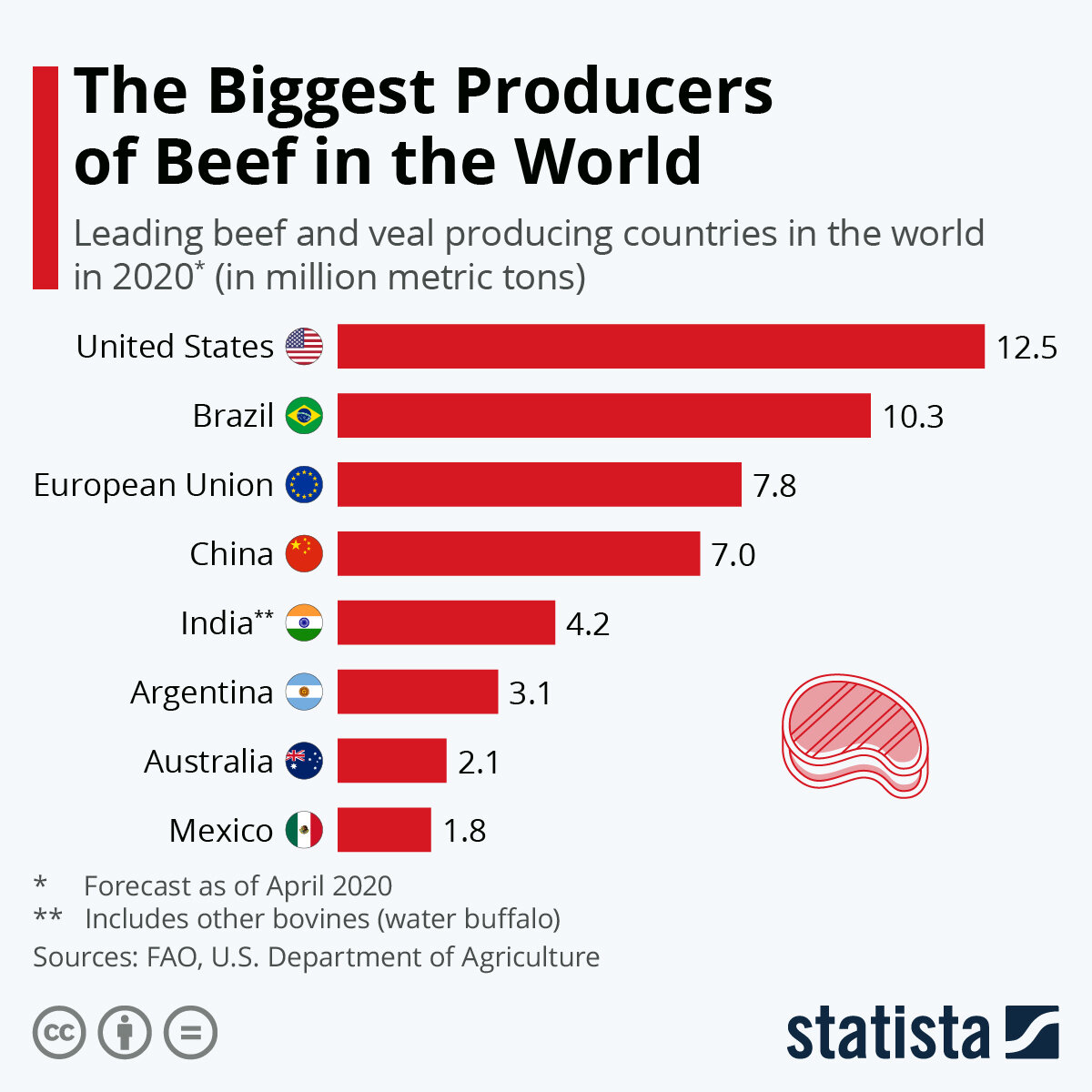 Производство говядины по странам в миллионах метрических тон