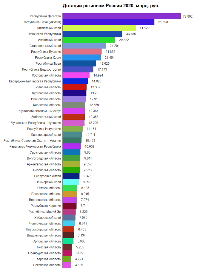 Сколько край есть. Дотации регионам России 2021 таблица. Дотационные регионы России 2021. Дотационные регионы РФ 2020. Таблица дотационных регионов России 2020.