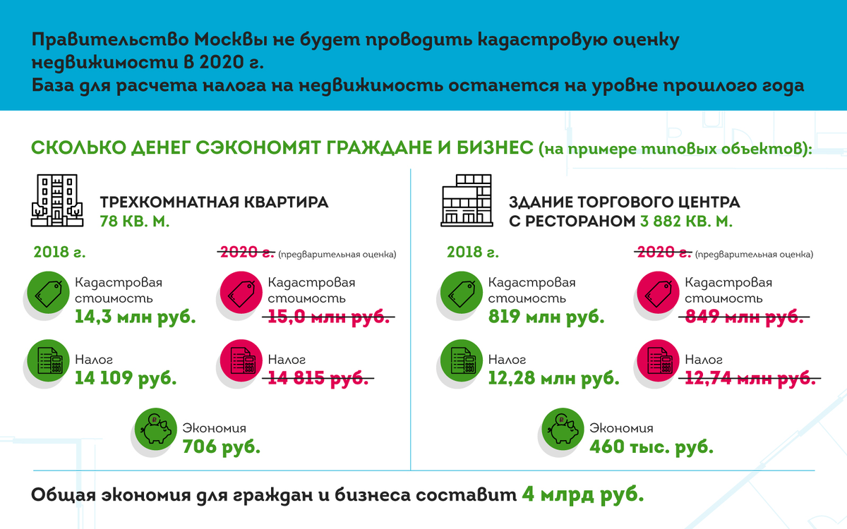 https://www.sobyanin.ru/ekonomiya-4-mlrd-o-kadastrovoi-otsenke-nedvizhimosti-v-2020-godu?utm_sourse=tg&utm_medium=post&utm_campaign=27072020