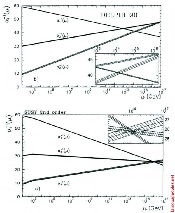 Расчет изменения силы электромагнитного, сильного и слабого взаимодействий в зависимости от энергии в теории великого объединения, сформулированной в 1991 году, показывает, что существует значительное «непопадание» в целевую точку общего схождения энергий (вверху). Но если природе присуща суперсимметрия, то количество элементарных частиц должно быть иным, и получается убедительное пересечение при высокой энергии (внизу). Эти схемы, предложенные Амальди, де Боэром и Фюрстенау, вызвали неослабевающий всплеск интереса к теориям суперсимметрии