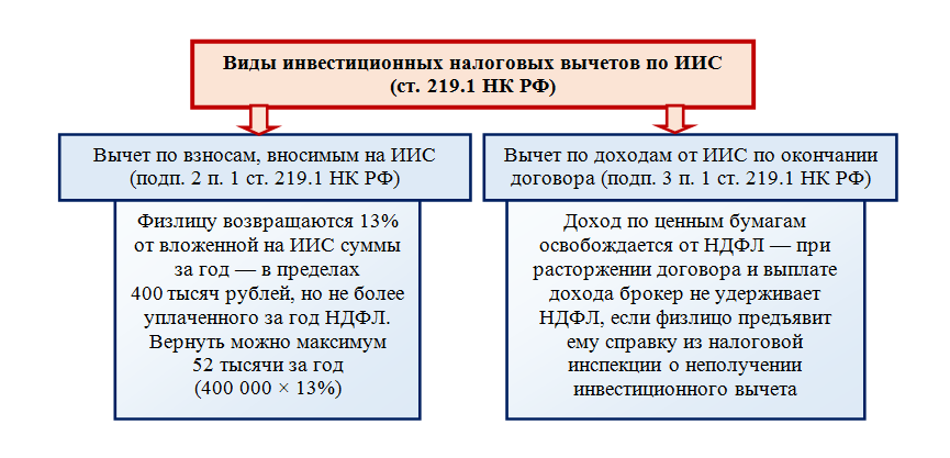 Максимальный вычет по ндфл. Налоговые вычеты инвестиционные таблица по НДФЛ. Налоговый вычет в НДФЛ инвестиционный. Схема НДФЛ налоговые. Налоговые вычеты НДФЛ схема.