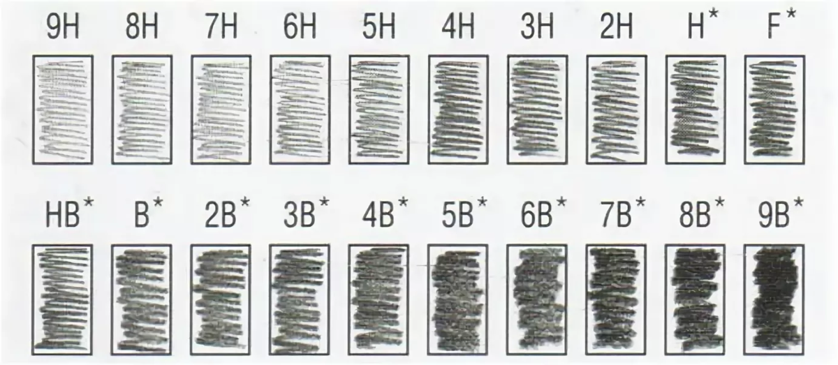 Составляющее карандаша. Твердость карандашей таблица. Маркировка карандашей по твердости и мягкости таблица. Расшифровка твердости карандашей. Жесткость карандашей таблица.