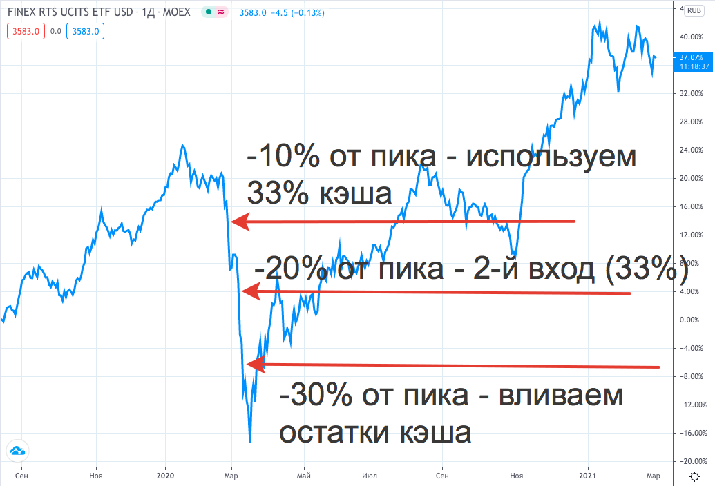 Стратегия использования. Временная просадка на бирже и возврат.