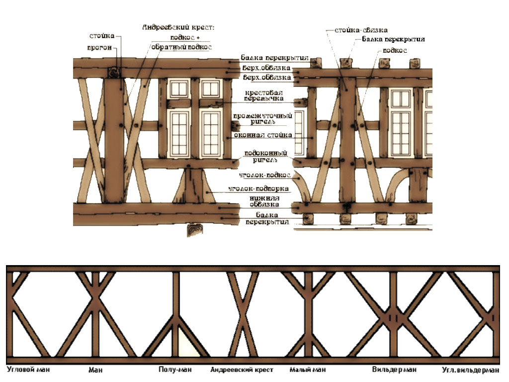 Фахверк схема каркаса
