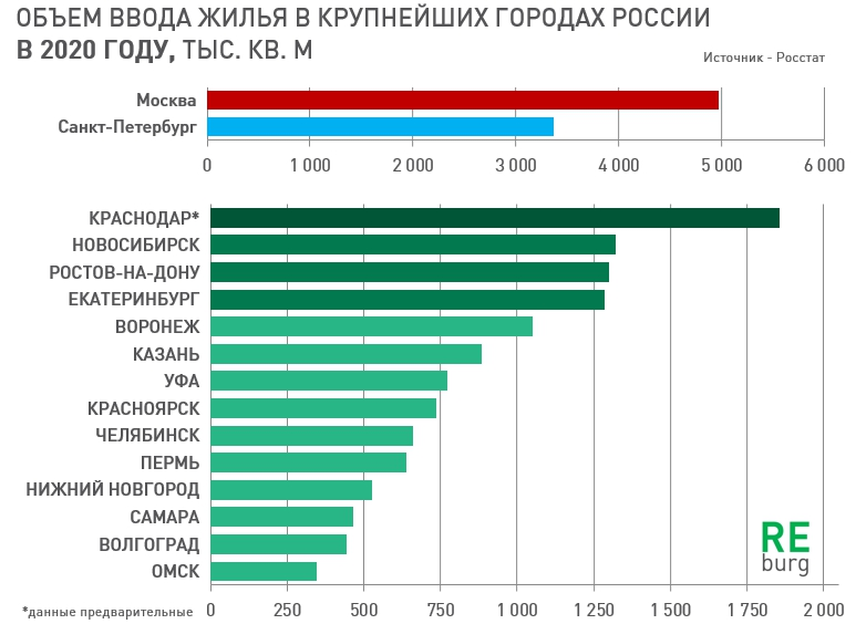 Итоги работы 2020 года. Объем жилищного строительства в России 2020. Динамика ввода жилья в Москве 2020. Объем ввода жилья в России по годам. Динамика ввода жилья в России по годам 2020.