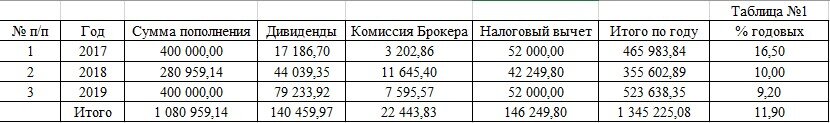 Информационная таблица движения ИИС