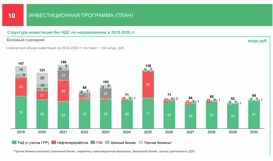 Направления 2019 года. Татнефть инвестиции. Инвестиционная программа. Стратегия компании Татнефть. Объем инвестиций в промышленность.