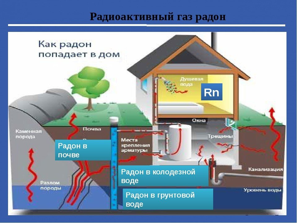 Какая комната в городской квартире наиболее опасна как накопитель радона