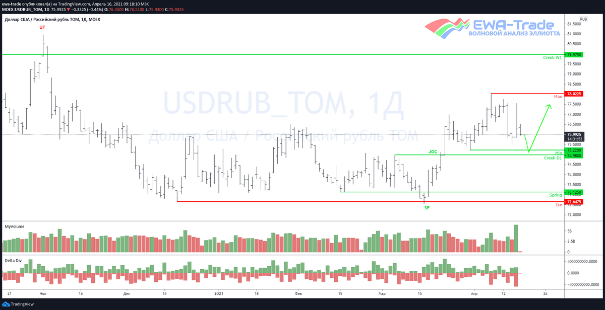 EWA-Trade | Доллар/рубль - Волновой анализ D1