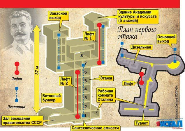 Бункер Сталина (взято из интернета)