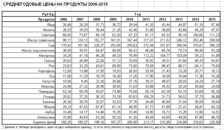 Среднегодовые цены на продукты с 2006 до 2015 года