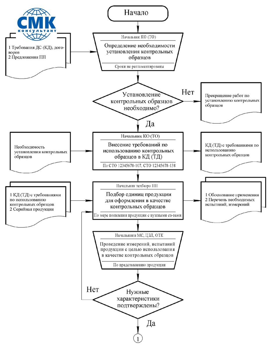3.7 Хитрости СМК. Особенности управления контрольными образцами | СМК ...