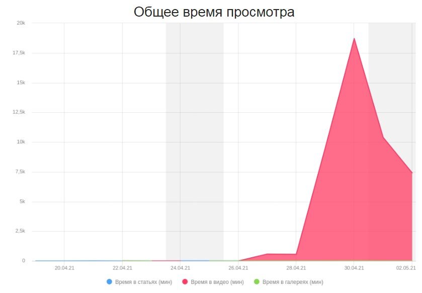 Скрин статистики просмотров канала "Будни веб-разработчика"