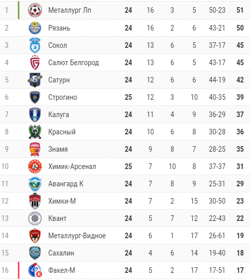 Таблица за 6 туров до конца.