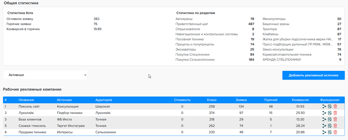 Статистика по всем рекламным источникам и проходимости бота