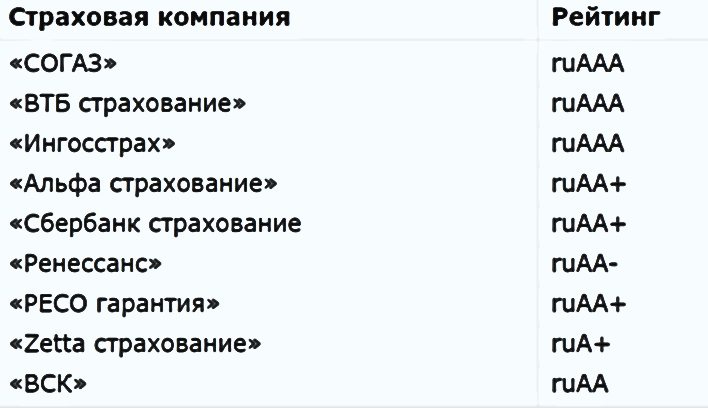 Экспертный рейтинг страховых компаний на 2021 год