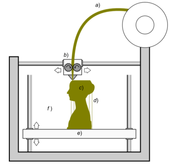 a) пластиковый материал подается через нагретую движущуюся головку b) которая плавит и размягчает его, осаждая его слой за слоем в желаемой форме c). Подвижная платформа е) опускается после нанесения каждого слоя. Для такой технологии необходимы дополнительные вертикальные опорные конструкции d) для поддержки выступающих частей.