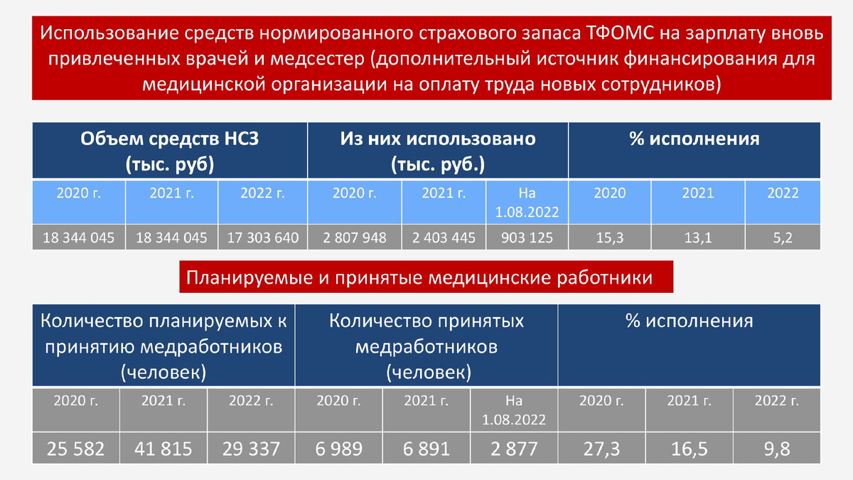 Данные Счетной палаты при анализе проект федерального закона № 201616-8 «О бюджете Федерального фонда обязательного медицинского страхования на 2023 год и на плановый период 2024 и 2025 годов». Оформление Алексея Панова
