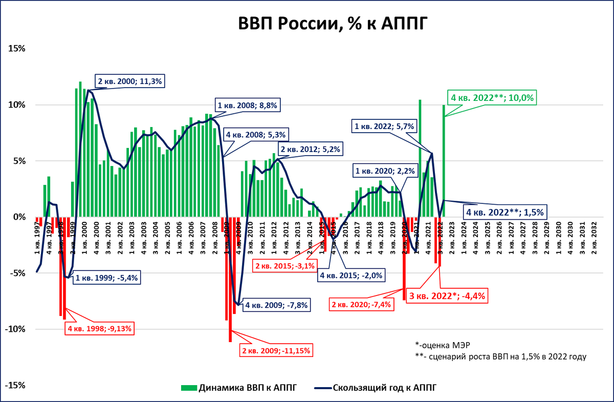 Темпы роста ВВП России 2023. ВВП РФ график 1991 2023. ВВП России 2022. ВВП России 2022 год. Ввп например