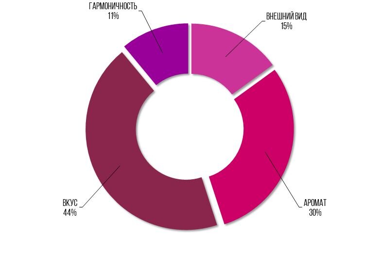 Рис. 1. Структура и вес органолептических показателей в оценке тихих вин (укрупнено, согласно Resolution OIV/Concours 332A/2009)