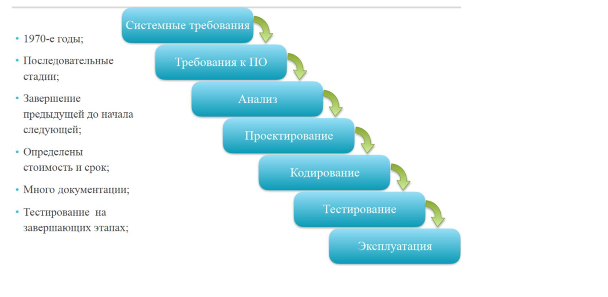Waterfall Model