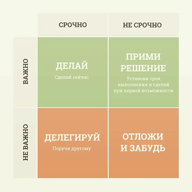 Матрица Срочно-Не срочно/Важно-Не важно