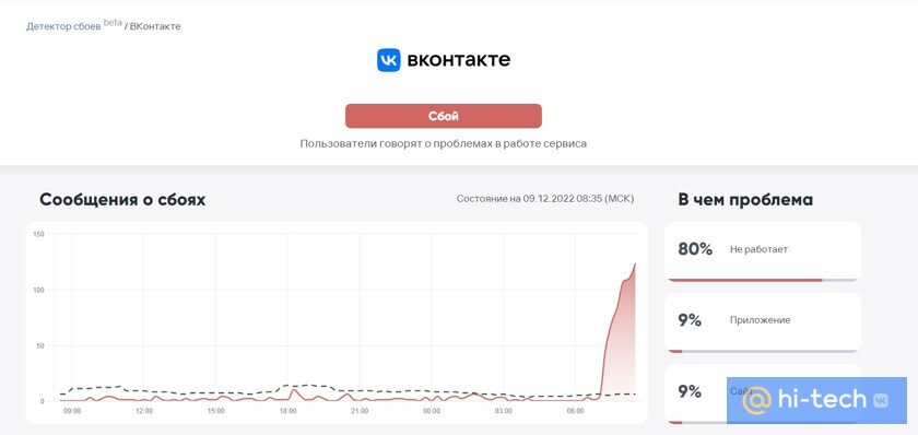    Статистика работы «ВКонтакте». Фото: downdetector.br-analytics.ru