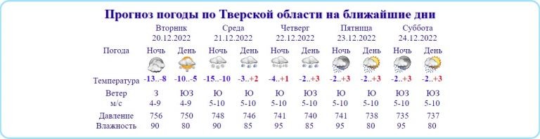    данные tvermeteo.ru Олег Еремеев